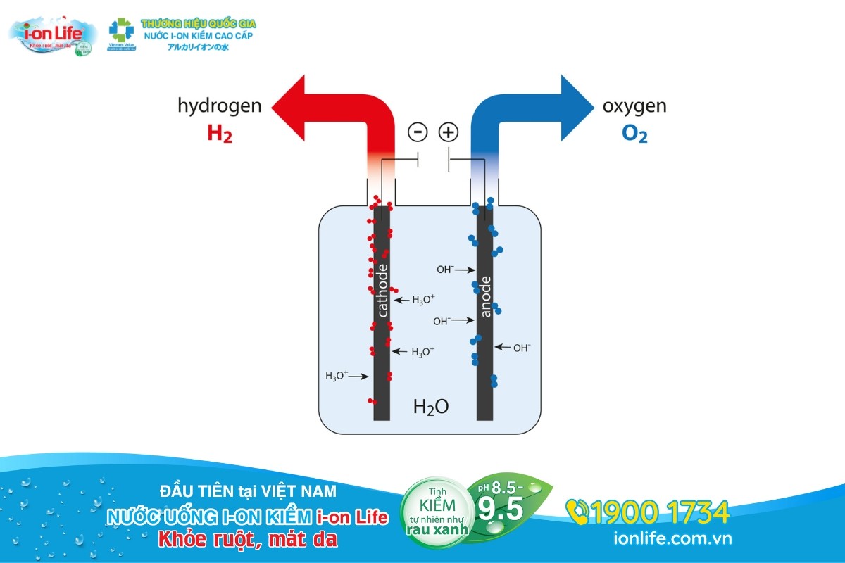 Điện phân làm tách các phân tử nước