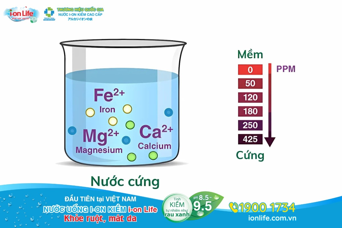 Công thức tính độ cứng được tính bằng các hạt gallon trong nước